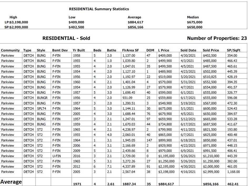 parkview housing real estate data
